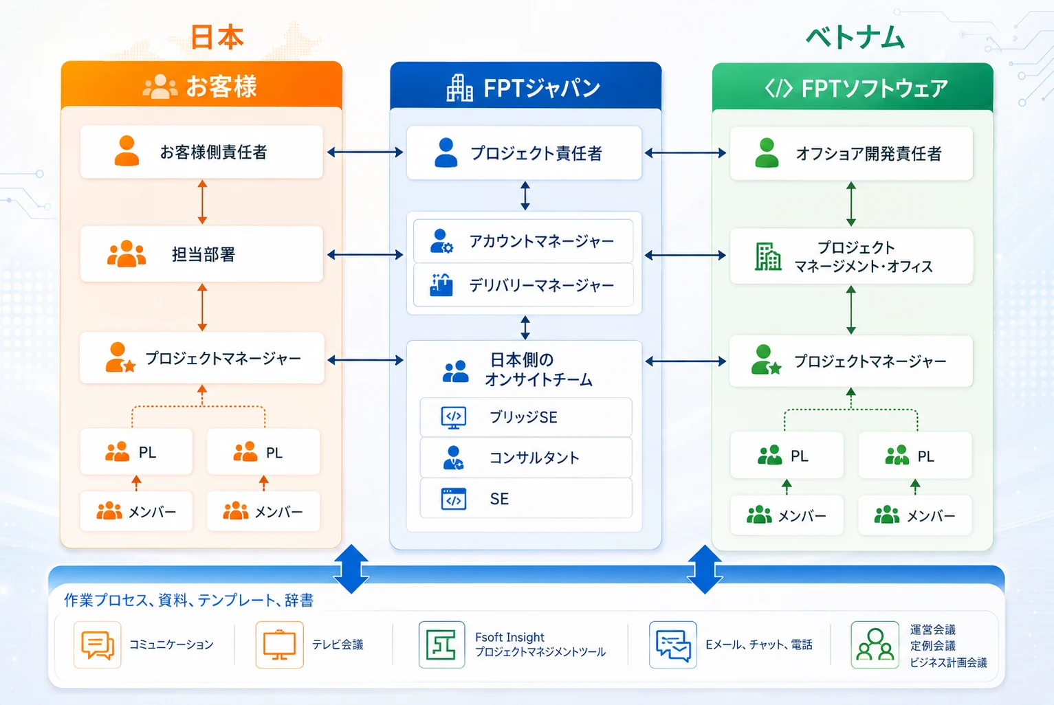 ベストショア体制図。日本側は「お客様（お客様側責任者・担当部署・プロジェクトマネージャー・PL・メンバー）」と「ＦＰＴジャパン（プロジェクト責任者・アカウントマネージャー・デリバリーマネージャー・日本側オンサイトチームのブリッジSE／コンサルタント／SE）」、ベトナム側は「ＦＰＴソフトウェア（オフショア開発責任者・プロジェクトマネージメントオフィス・プロジェクトマネージャー・PL・メンバー）」。三者の同じ階層どうしが双方向に連携し、下部で作業プロセス・資料・テンプレート・辞書、コミュニケーション、テレビ会議、Fsoft Insight、Eメール／チャット／電話、各種定例会議を共有する。